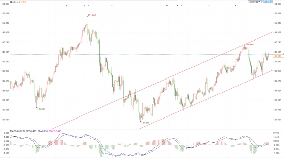 美元兑日元上涨，日本央行维持宽松政策施压日元