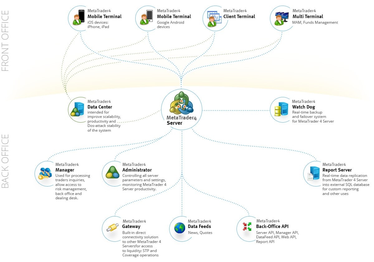 MetaTrader 4 交易平台架构 MetaTrader 4 交易平台架构:交易服务器,访问点,经理端,网关和数据源
